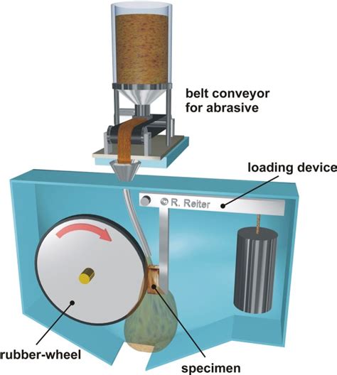 a two-body friction wear test|Rotating Wheel Abrasive Wear Testing .